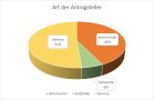 Die Grafik zeigt: Die Förderanträge im Rahmen des Programms „Streuobst für alle!“ kamen in Unterfranken zu 51 Prozent von Vereinen, zu 43 von Kommunen und zu 6  von Verbänden.