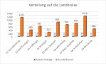 Die Grafik zeigt: Seit Oktober 2022 wurde in Unterfranken beantragt, die Beschaffung von fast 6.500 Obstbäumen zu fördern. Am meisten Bäume, nämlich über 1.200, sind dabei für den Landkreis Schweinfurt bestimmt.