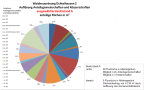 Kreisdiagramm: Auflösung Anteilsgemeinschaften und Körperschaften an einem ausgewählten Besitzstand, anteilige Fläche. Vorher 60 Flurstücke im Alleineigentum, nachher 6