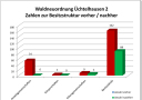 Säulendiagramm: Zahlen zur Besitzstruktur Anteilgemeinschaften 54 vorher/0 nachher, Körperschaften 3/0, Erbengemeinschaften 9/5, Besitzstände 162/88